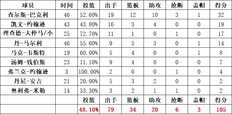 太阳队统计