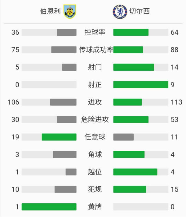 切尔西3-0伯恩利