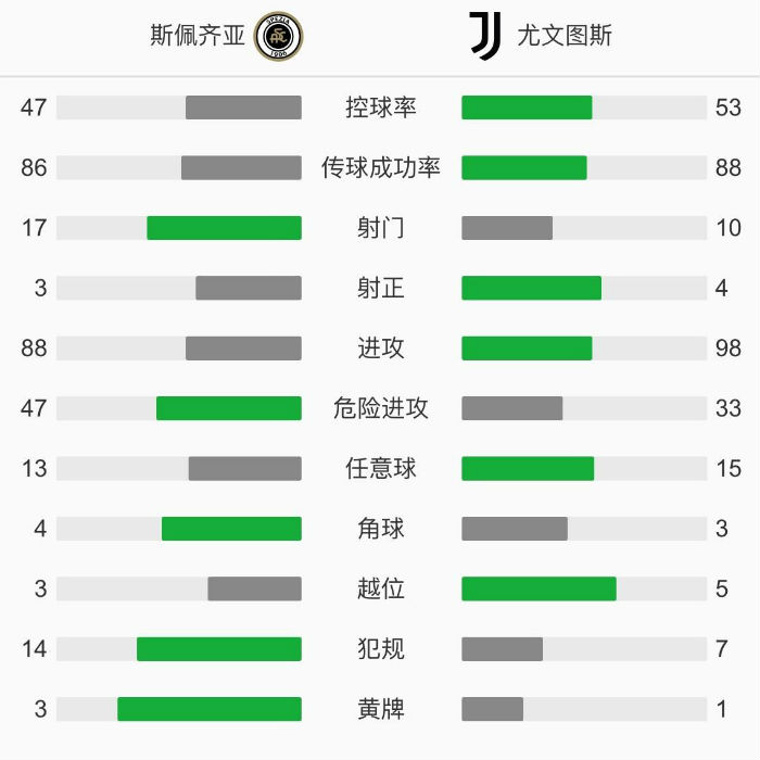 尤文图斯4-1客胜斯佩齐亚