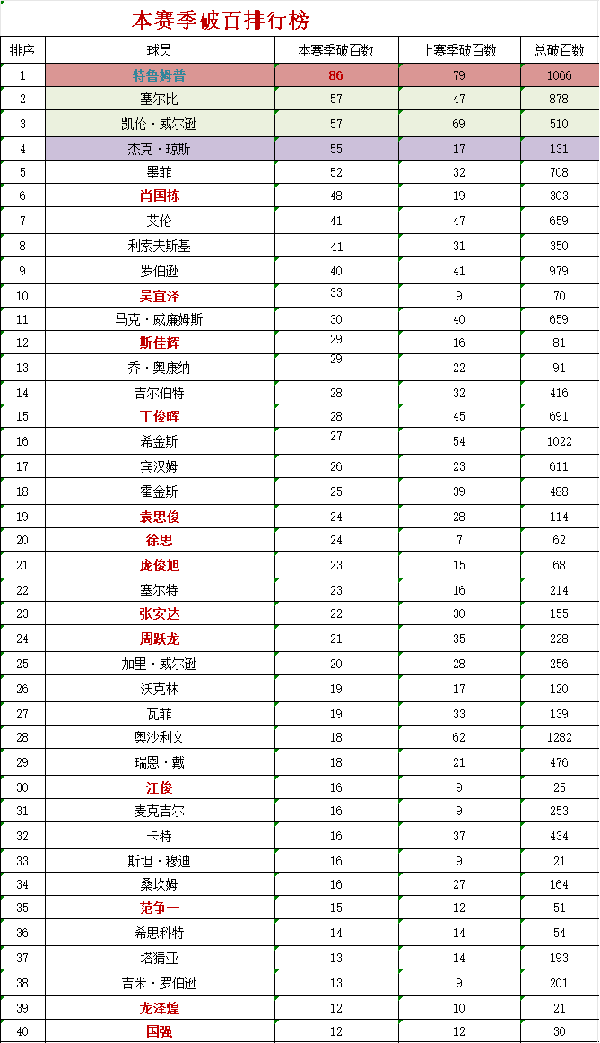 【斯诺克-过百】过百代表球员魅力，统计球员总过百数排行榜，单赛过百排行榜，职业生涯过百率