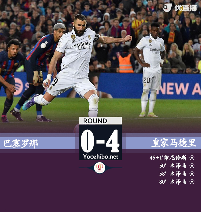 皇马4-0巴萨总比分4-1晋级决赛对阵奥萨苏纳