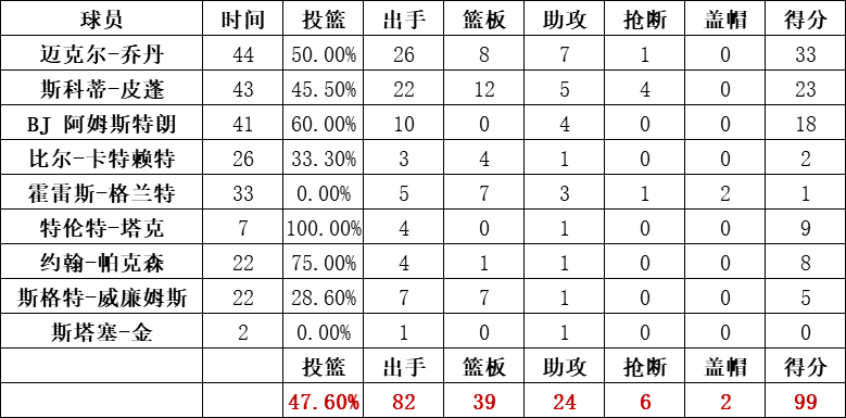 公牛队统计