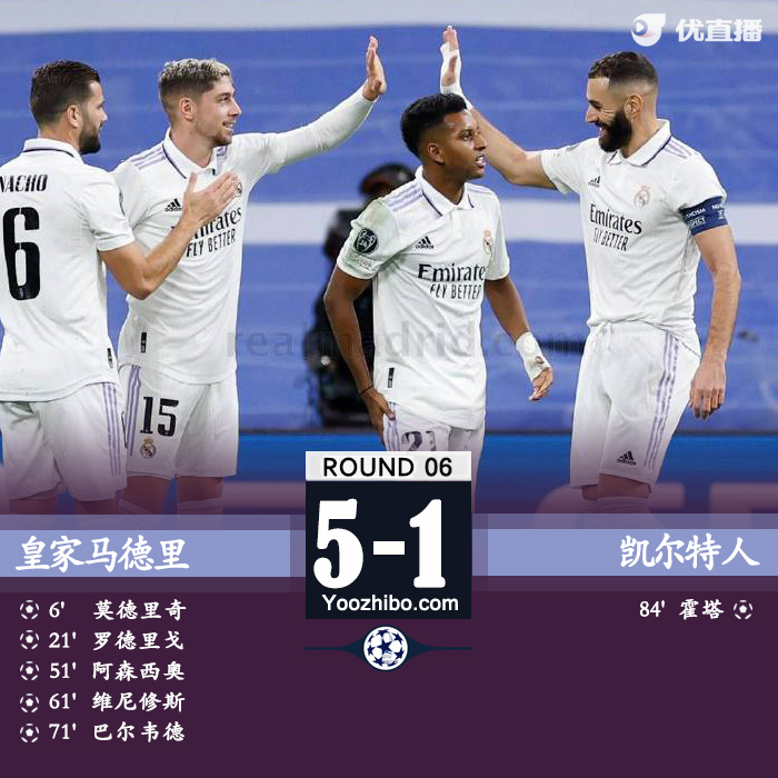 家马德里5-1凯尔特人锁定小组头名