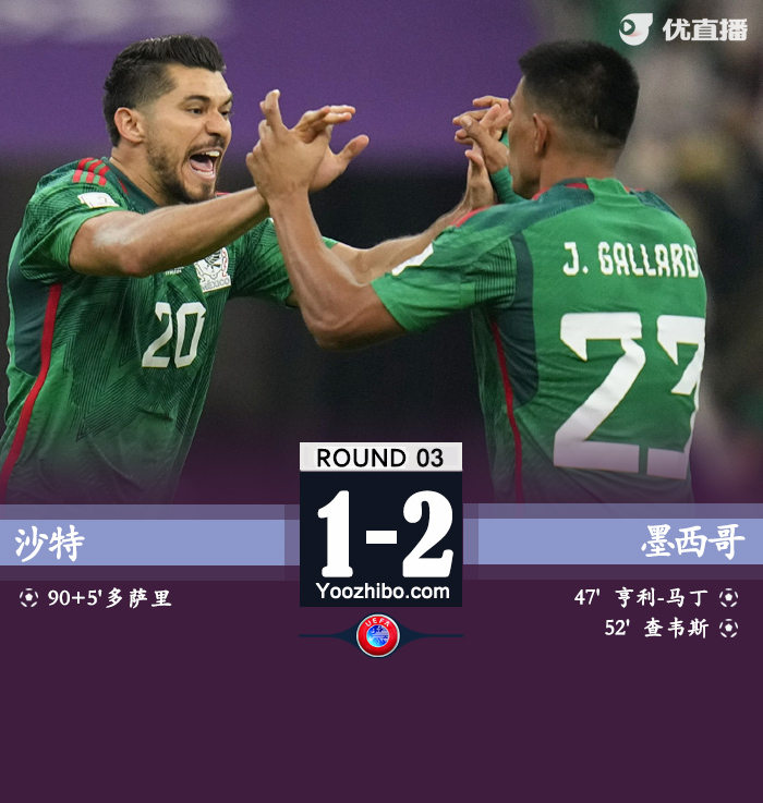 墨西哥2-1击败沙特