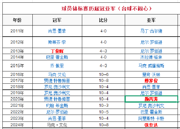 【球员锦标赛-签表-时间】丁俊晖2013年拿过此比赛的冠军 当年也是丁俊晖的高光时刻