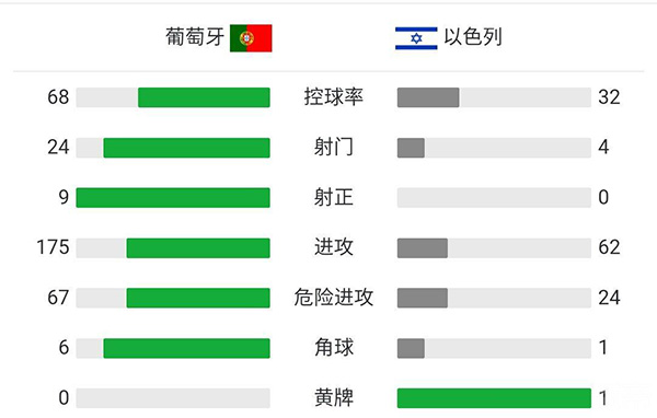  葡萄牙4-0以色列  B费两射一传C罗坎塞洛建功