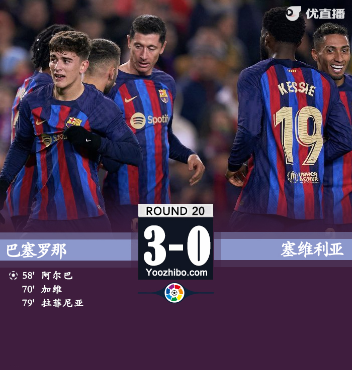 巴塞罗那3-0塞维利亚8分领跑