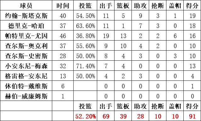 尼克斯队统计