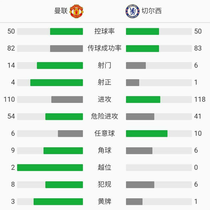 曼联0-0切尔西