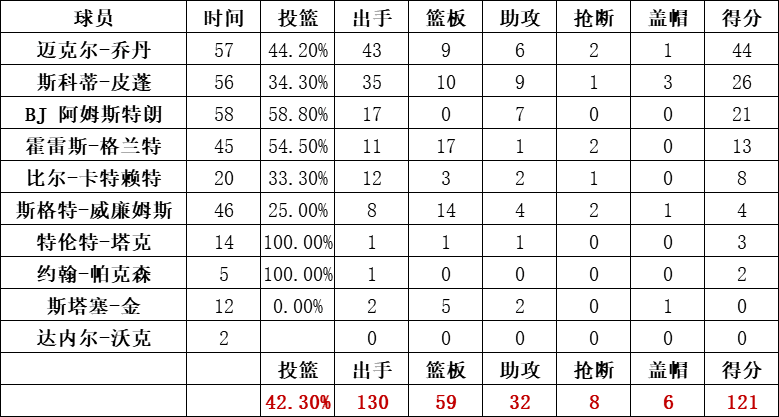 公牛队统计