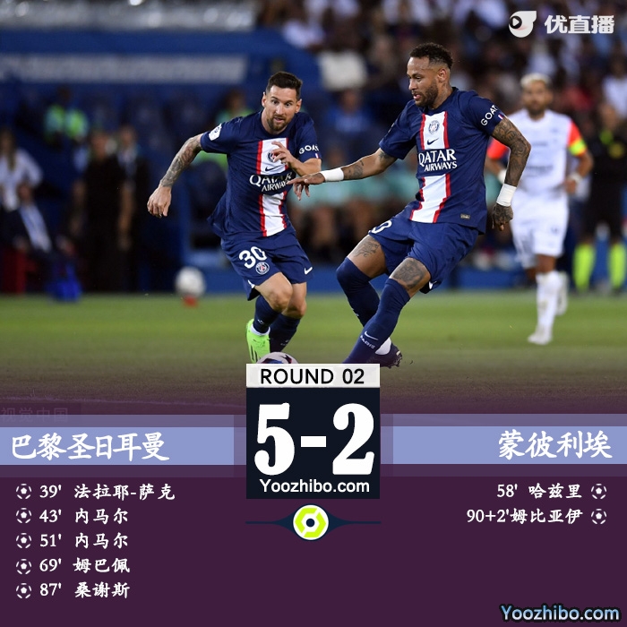 巴黎5-2蒙彼利埃 内马尔两球姆巴佩造乌龙+破门梅西造点